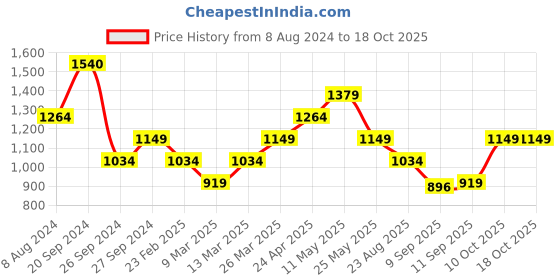 myntra.com Trendyol Off-Shoulder Long Sleeve Top trendyol Price History Graph from 8 Aug 2024 to 18 Oct 2025