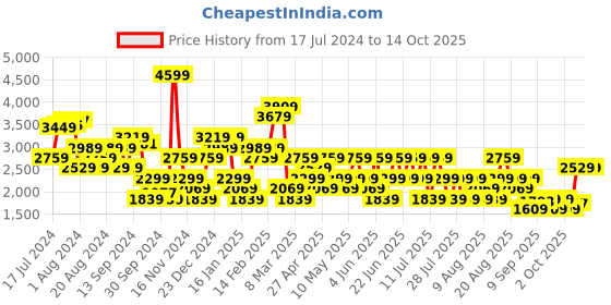 myntra.com Trendyol Off Shoulder Long Sleeves Pullover trendyol Price History Graph from 17 Jul 2024 to 14 Oct 2025