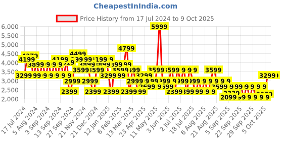 myntra.com Trendyol Off-Shoulder Long Sleeves Pullover trendyol Price History Graph from 17 Jul 2024 to 9 Oct 2025