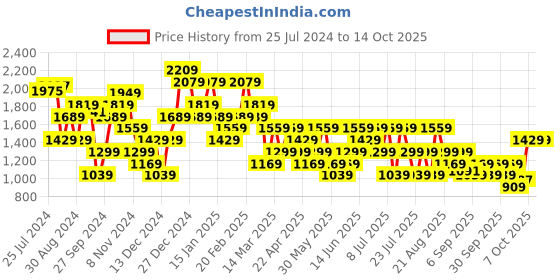 myntra.com Trendyol Off-Shoulder Maxi Dress trendyol Price History Graph from 25 Jul 2024 to 13 Oct 2025
