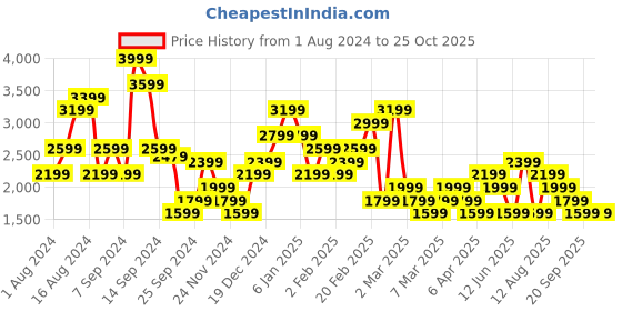 myntra.com Trendyol Off-Shoulder Maxi Dress trendyol Price History Graph from 1 Aug 2024 to 24 Oct 2025