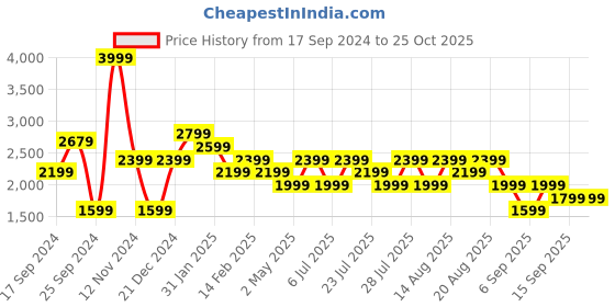 myntra.com Trendyol Off-Shoulder Maxi Dress trendyol Price History Graph from 17 Sep 2024 to 25 Oct 2025