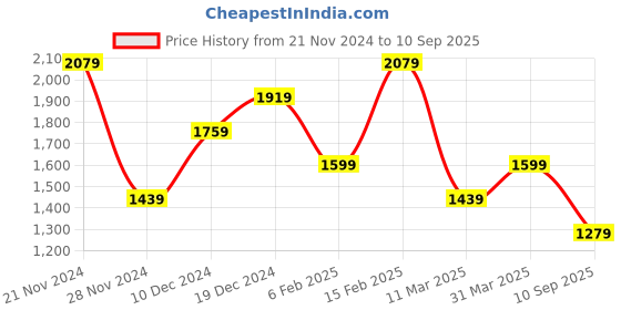 myntra.com Trendyol Off-Shoulder Maxi Dress trendyol Price History Graph from 21 Nov 2024 to 10 Sep 2025