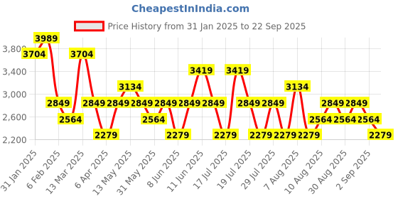 myntra.com Trendyol Off-Shoulder Maxi Dress trendyol Price History Graph from 31 Jan 2025 to 22 Sep 2025