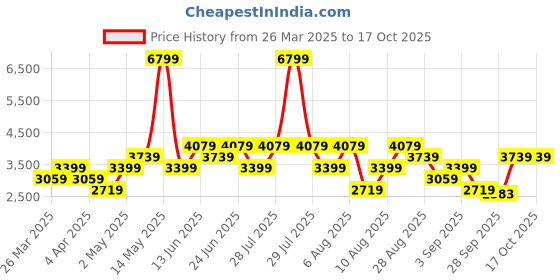 myntra.com Trendyol Off-Shoulder Maxi Dress trendyol Price History Graph from 26 Mar 2025 to 15 Oct 2025