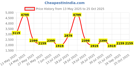 myntra.com Trendyol Off-Shoulder Maxi Dress trendyol Price History Graph from 13 May 2025 to 24 Oct 2025