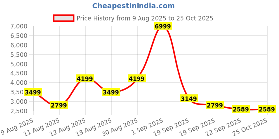 myntra.com Trendyol Off-Shoulder Maxi Dress trendyol Price History Graph from 9 Aug 2025 to 24 Oct 2025