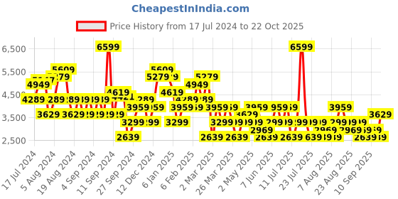 myntra.com Trendyol Off-Shoulder Maxi Slit Dress trendyol Price History Graph from 17 Jul 2024 to 22 Oct 2025