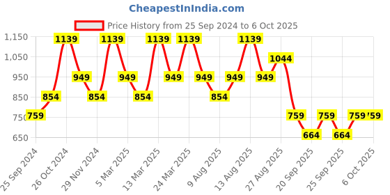 myntra.com Trendyol Off-Shoulder Net Top trendyol Price History Graph from 25 Sep 2024 to 4 Oct 2025