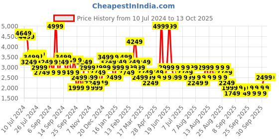 myntra.com Trendyol Off Shoulder Playsuit trendyol Price History Graph from 10 Jul 2024 to 12 Oct 2025