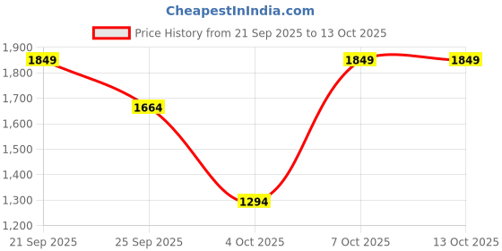 myntra.com Trendyol Off-Shoulder Pullover Sweater trendyol Price History Graph from 21 Sep 2025 to 13 Oct 2025