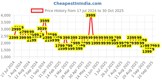 myntra.com Trendyol Off-Shoulder Pullover Sweaters trendyol Price History Graph from 17 Jul 2024 to 30 Oct 2025