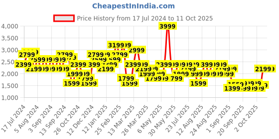 myntra.com Trendyol Off-Shoulder Pure Acrylic Pullover trendyol Price History Graph from 17 Jul 2024 to 11 Oct 2025