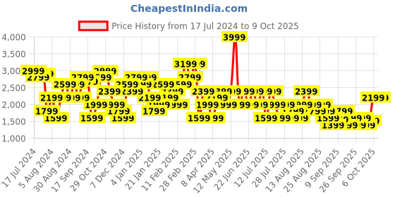 myntra.com Trendyol Off Shoulder Ribbed Acrylic Pullover trendyol Price History Graph from 17 Jul 2024 to 9 Oct 2025