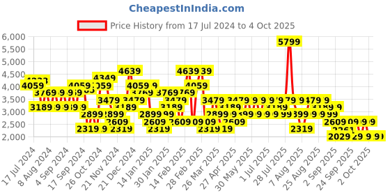 myntra.com Trendyol Off-Shoulder Ribbed Pullover trendyol Price History Graph from 17 Jul 2024 to 4 Oct 2025