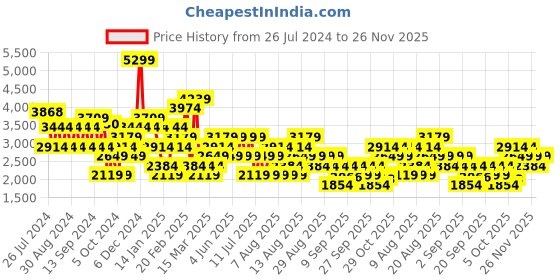 myntra.com Trendyol Off-Shoulder Ribbed Pullover Sweaters trendyol Price History Graph from 26 Jul 2024 to 26 Nov 2025