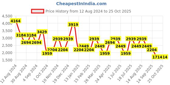 myntra.com Trendyol Off-Shoulder Ruffled A-Line Mini Dress trendyol Price History Graph from 12 Aug 2024 to 24 Oct 2025