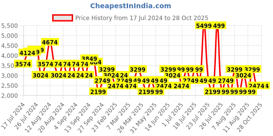 myntra.com Trendyol Off-Shoulder Ruffled Bodycon Maxi Dress trendyol Price History Graph from 17 Jul 2024 to 28 Oct 2025