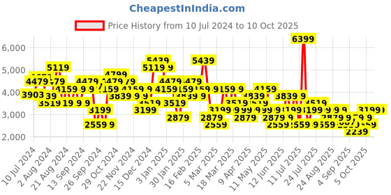 myntra.com Trendyol Off-Shoulder Ruffles Basic Jumpsuit trendyol Price History Graph from 10 Jul 2024 to 9 Oct 2025