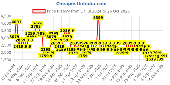 myntra.com Trendyol Off-Shoulder Self Design Fuzzy Pullover Sweater trendyol Price History Graph from 17 Jul 2024 to 26 Oct 2025