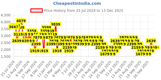 myntra.com Trendyol Off-Shoulder Sheath Dress trendyol Price History Graph from 25 Jul 2024 to 13 Dec 2025