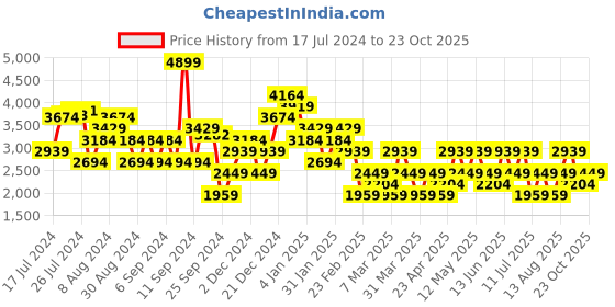 myntra.com Trendyol Off-Shoulder Sheath Midi Dress trendyol Price History Graph from 17 Jul 2024 to 23 Oct 2025