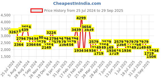 myntra.com Trendyol Off-Shoulder Sheath Midi Dress trendyol Price History Graph from 25 Jul 2024 to 29 Sep 2025