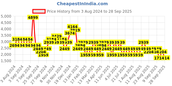 myntra.com Trendyol Off-Shoulder Sheath Midi Dress trendyol Price History Graph from 3 Aug 2024 to 28 Sep 2025