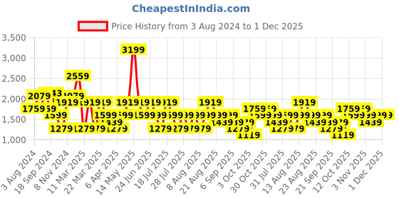myntra.com Trendyol Off Shoulder Sheath Midi Dress trendyol Price History Graph from 3 Aug 2024 to 30 Nov 2025