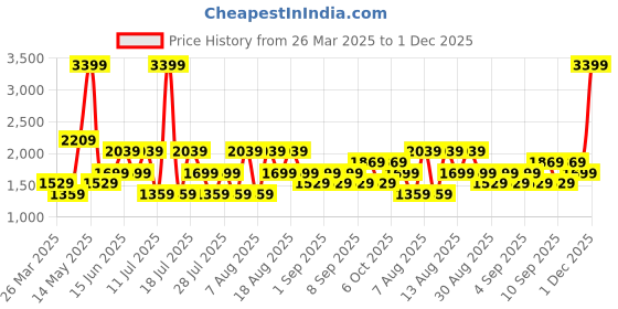 myntra.com Trendyol Off-Shoulder Sheath Midi Dress trendyol Price History Graph from 26 Mar 2025 to 1 Dec 2025