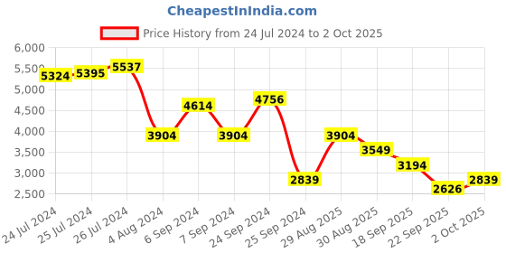 myntra.com Trendyol Off-Shoulder Sheath Mini Dress trendyol Price History Graph from 24 Jul 2024 to 2 Oct 2025