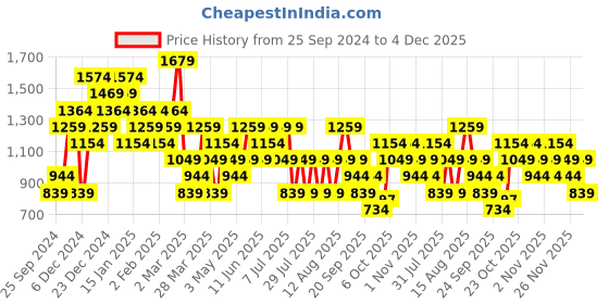 myntra.com Trendyol Off-Shoulder Short Sleeves Bardot Top trendyol Price History Graph from 25 Sep 2024 to 4 Dec 2025