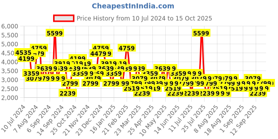 myntra.com Trendyol Off-Shoulder Sleeveless Basic Jumpsuit trendyol Price History Graph from 10 Jul 2024 to 14 Oct 2025