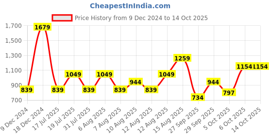 myntra.com Trendyol Off-Shoulder Top trendyol Price History Graph from 9 Dec 2024 to 14 Oct 2025