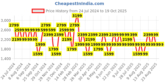 myntra.com Trendyol Off Shoulder Top With Trouser Co-Ords trendyol Price History Graph from 24 Jul 2024 to 19 Oct 2025