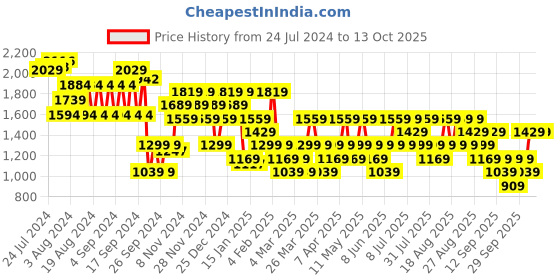 myntra.com Trendyol Off White & Peach-Coloured Floral A-Line Mini Dress trendyol Price History Graph from 24 Jul 2024 to 13 Oct 2025