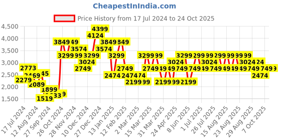 myntra.com Trendyol Off White Midi Dress trendyol Price History Graph from 17 Jul 2024 to 24 Oct 2025