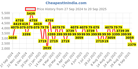 myntra.com Trendyol Off White Off-Shoulder Maxi Dress trendyol Price History Graph from 27 Sep 2024 to 20 Sep 2025