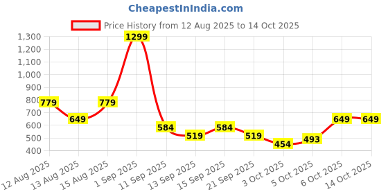myntra.com Trendyol Off White Wrap Top trendyol Price History Graph from 12 Aug 2025 to 14 Oct 2025