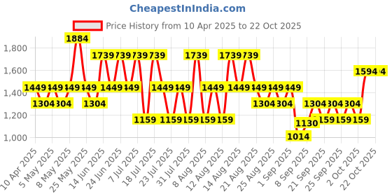 myntra.com Trendyol ok Renkli Women Printed Pure Cotton Night suit trendyol Price History Graph from 10 Apr 2025 to 21 Oct 2025