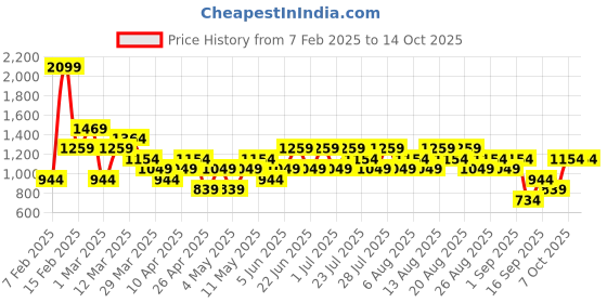 myntra.com Trendyol One Shouder Bodysuit trendyol Price History Graph from 7 Feb 2025 to 13 Oct 2025