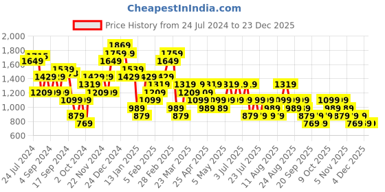 myntra.com Trendyol One Shoulder Bodycon Dress trendyol Price History Graph from 24 Jul 2024 to 23 Dec 2025