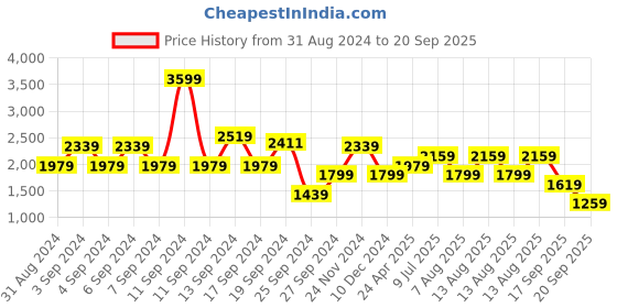 myntra.com Trendyol One Shoulder Bodycon Midi Dress trendyol Price History Graph from 31 Aug 2024 to 20 Sep 2025