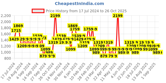 myntra.com Trendyol One Shoulder Bodycon Mini Dress trendyol Price History Graph from 17 Jul 2024 to 26 Oct 2025