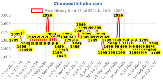 myntra.com Trendyol One Shoulder Bodycon Mini Dress trendyol Price History Graph from 17 Jul 2024 to 20 Sep 2025