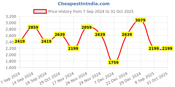 myntra.com Trendyol One Shoulder Bodycon Mini Dress trendyol Price History Graph from 7 Sep 2024 to 30 Oct 2025