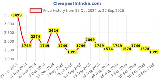 myntra.com Trendyol One Shoulder Bodycon Mini Dress trendyol Price History Graph from 27 Oct 2024 to 20 Sep 2025