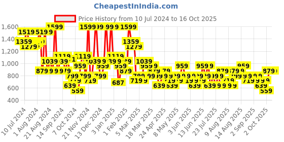 myntra.com Trendyol One Shoulder Bodysuit trendyol Price History Graph from 10 Jul 2024 to 16 Oct 2025