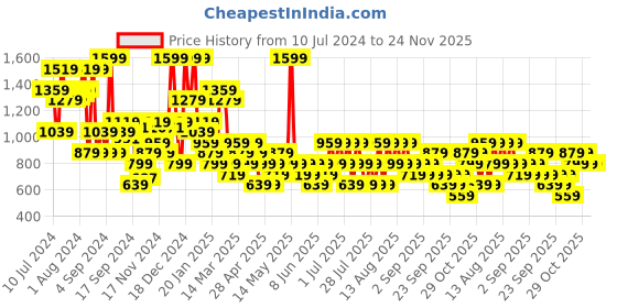 myntra.com Trendyol One Shoulder Bodysuit trendyol Price History Graph from 10 Jul 2024 to 24 Nov 2025