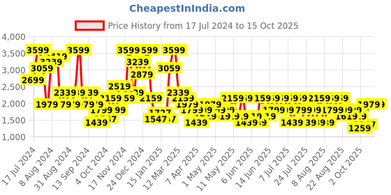 myntra.com Trendyol One Shoulder Bodysuit trendyol Price History Graph from 17 Jul 2024 to 15 Oct 2025